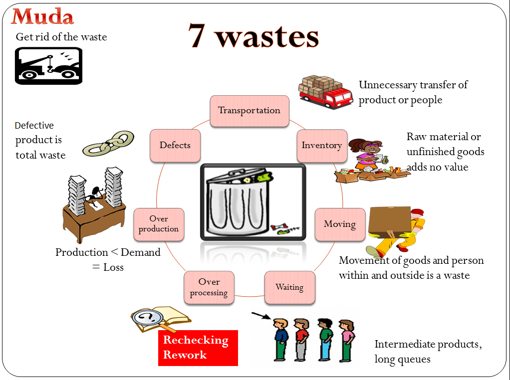 7 waste in an industry