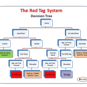Red Tag Decision Tree poster
