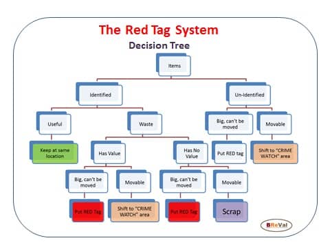 Red Tag Decision Tree poster